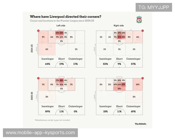 利物浦边路传中准度明显提高:数据驱动战术革新让翼路成就倍增 利物浦边路传中准度明显提高:数据驱动战术革新让翼路成就倍增